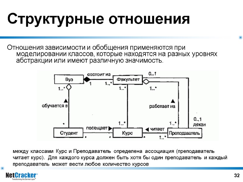 32 Структурные отношения Отношения зависимости и обобщения применяются при моделировании классов, которые находятся на